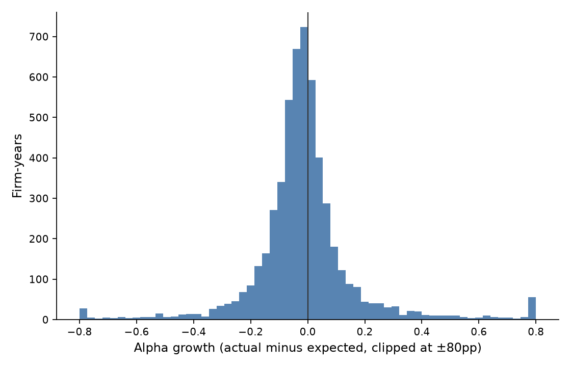 Histogram of estimated alpha growth across S&P 500 firm-years, centered near zero with wide tails.