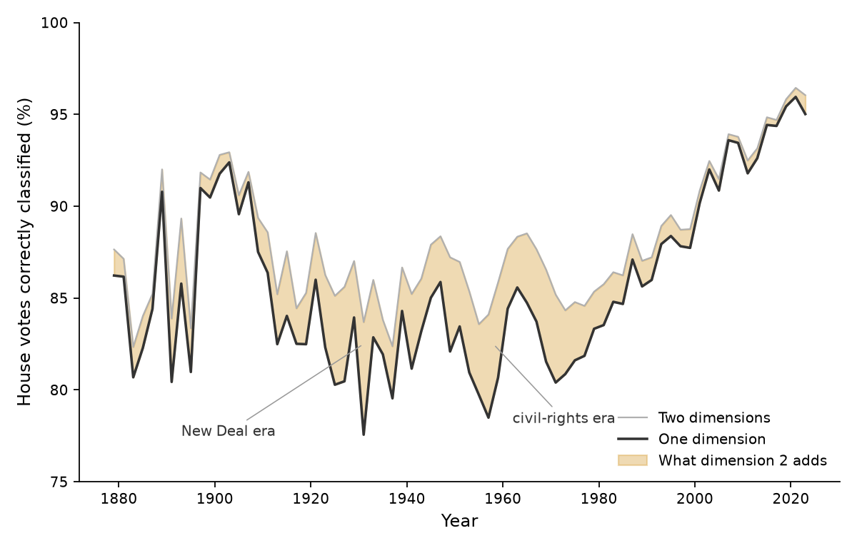 Line chart from 1879 to 2025 showing House votes correctly classified by one versus two ideological dimensions; the wedge between them peaks mid-century and nearly vanishes after the 1990s while one-dimension accuracy rises to 95%.