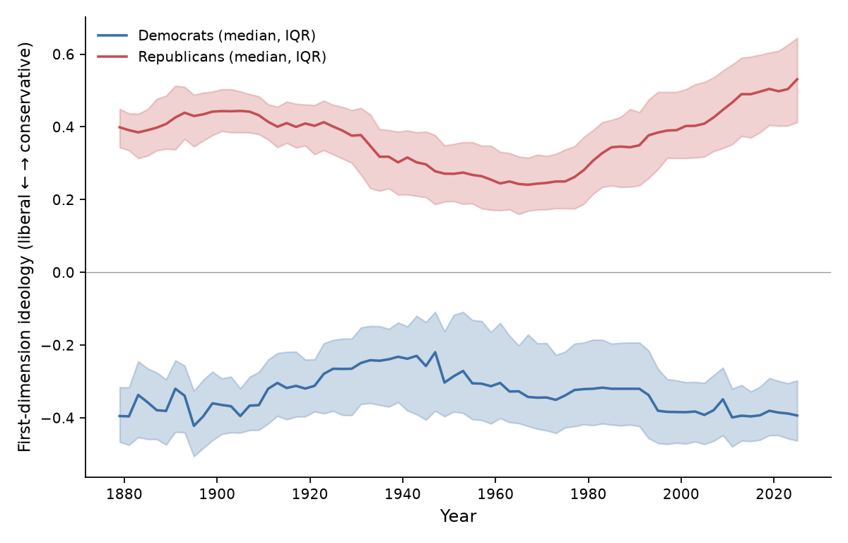Party median ideology with interquartile bands, 1879 to 2025: wide separation in the Gilded Age, convergence mid-century, then separation to record width with no overlap.