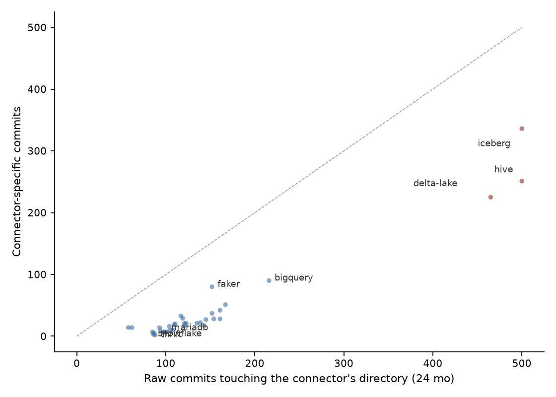 Scatter plot of raw directory commits against connector-specific commits per connector, showing most connectors far below the diagonal — the gap is fleet-wide housekeeping.